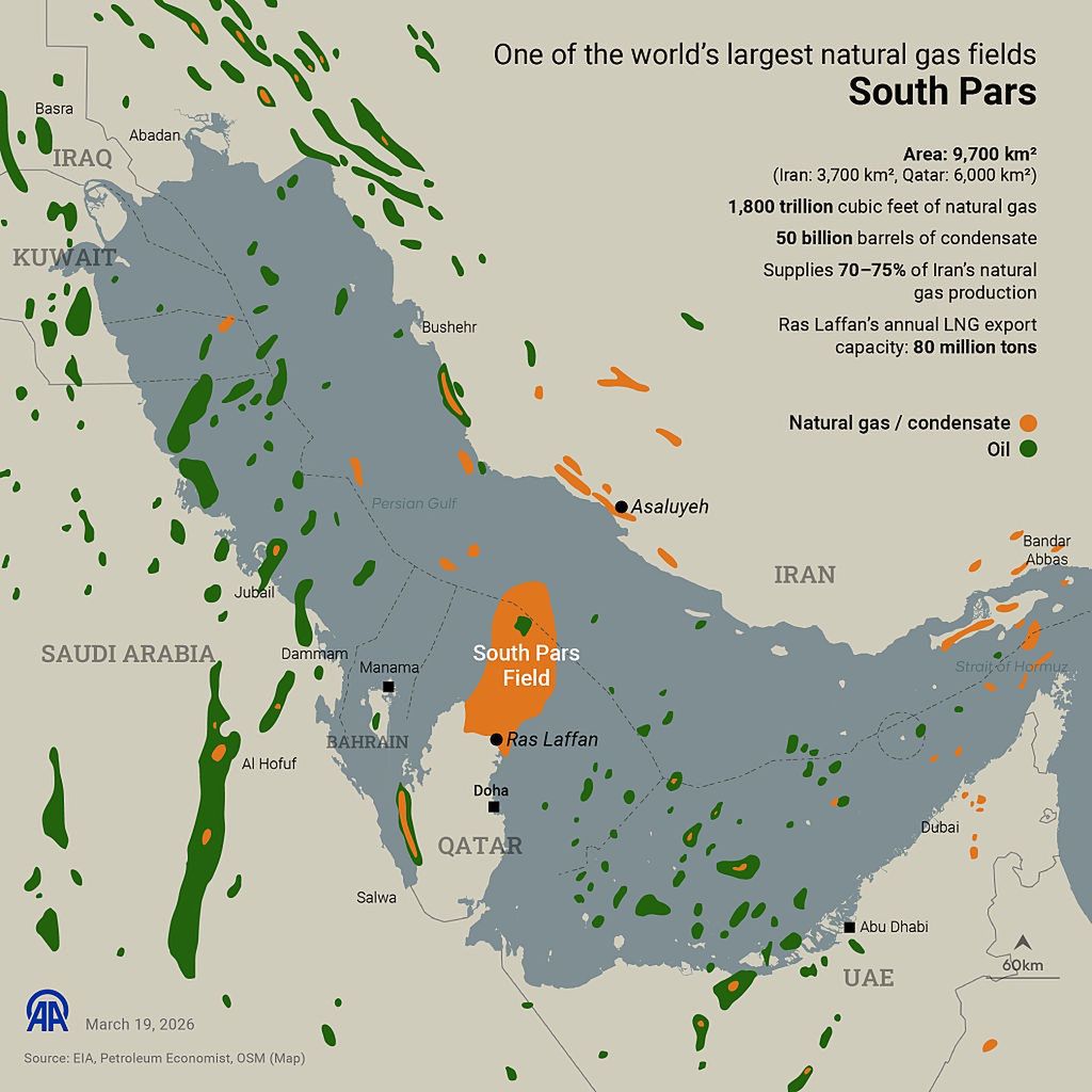 One of the worldâs largest natural gas fields: South ParsANKARA, TURKIYE - MARCH 19: An infographic titled ''One of the worldâs largest natural gas fields: South Pars'' created in Ankara, Turkiye on March 19, 2026. US President Donald Trump said Wednesday that Israel will not strike Iran's South Pars gas field again unless Tehran retaliates while warning that any further attack on Qatarâs liquefied natural gas (LNG) infrastructure would prompt the US to destroy the entire facility. (Photo by Yilmaz Yucel/Anadolu via Getty Images)Anadolugraphic, uea, oil, trump, lng, graphics, condensate, gas field, south pars