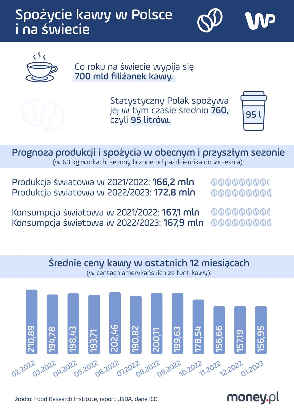 Spożycie kawy w Polsce i na świecie