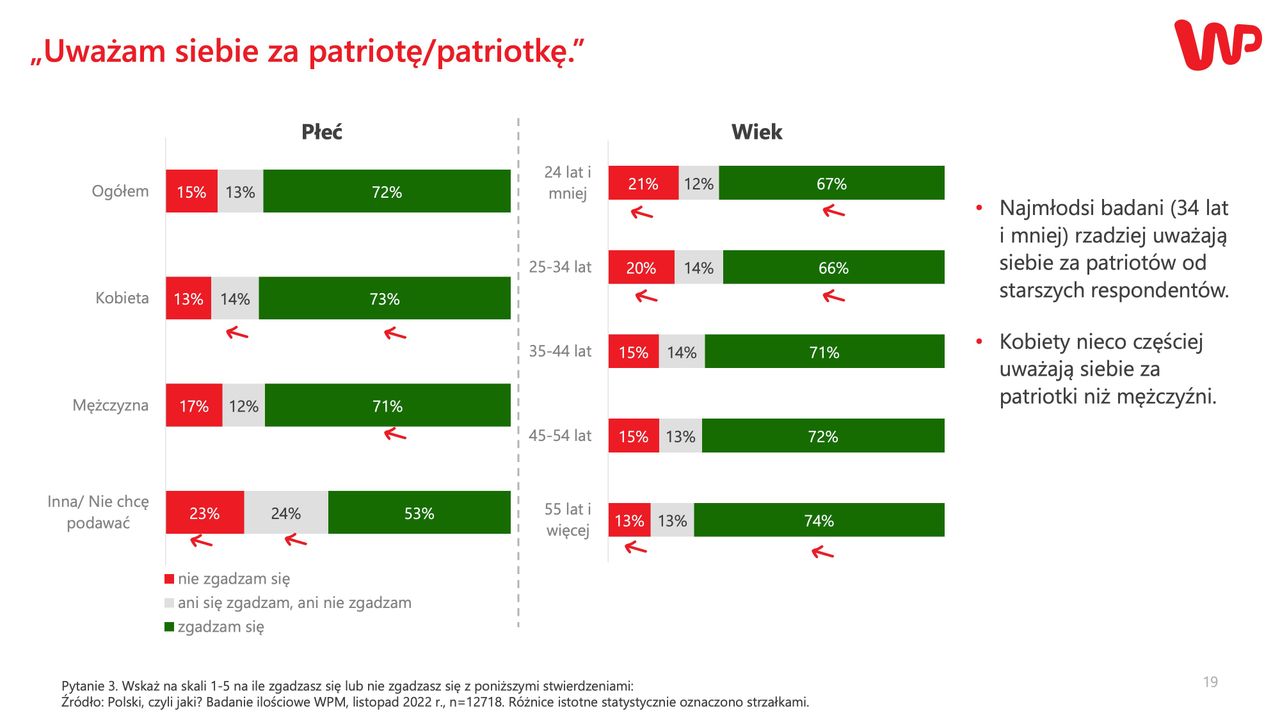 Badanie WP. Wykres odpowiedzi dot. patriotyzmu