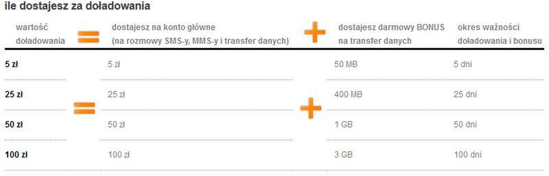 Wartości bonusowych pakietów danych w taryfie Orange Smart