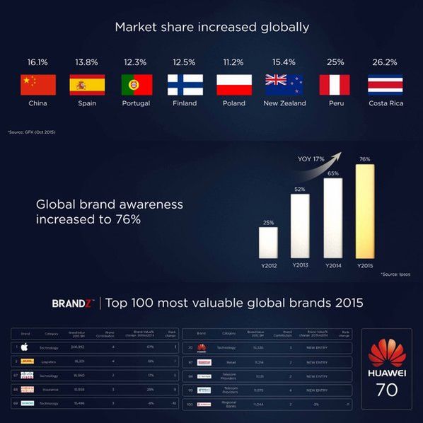 Wyniki Huaweia w 2015 roku