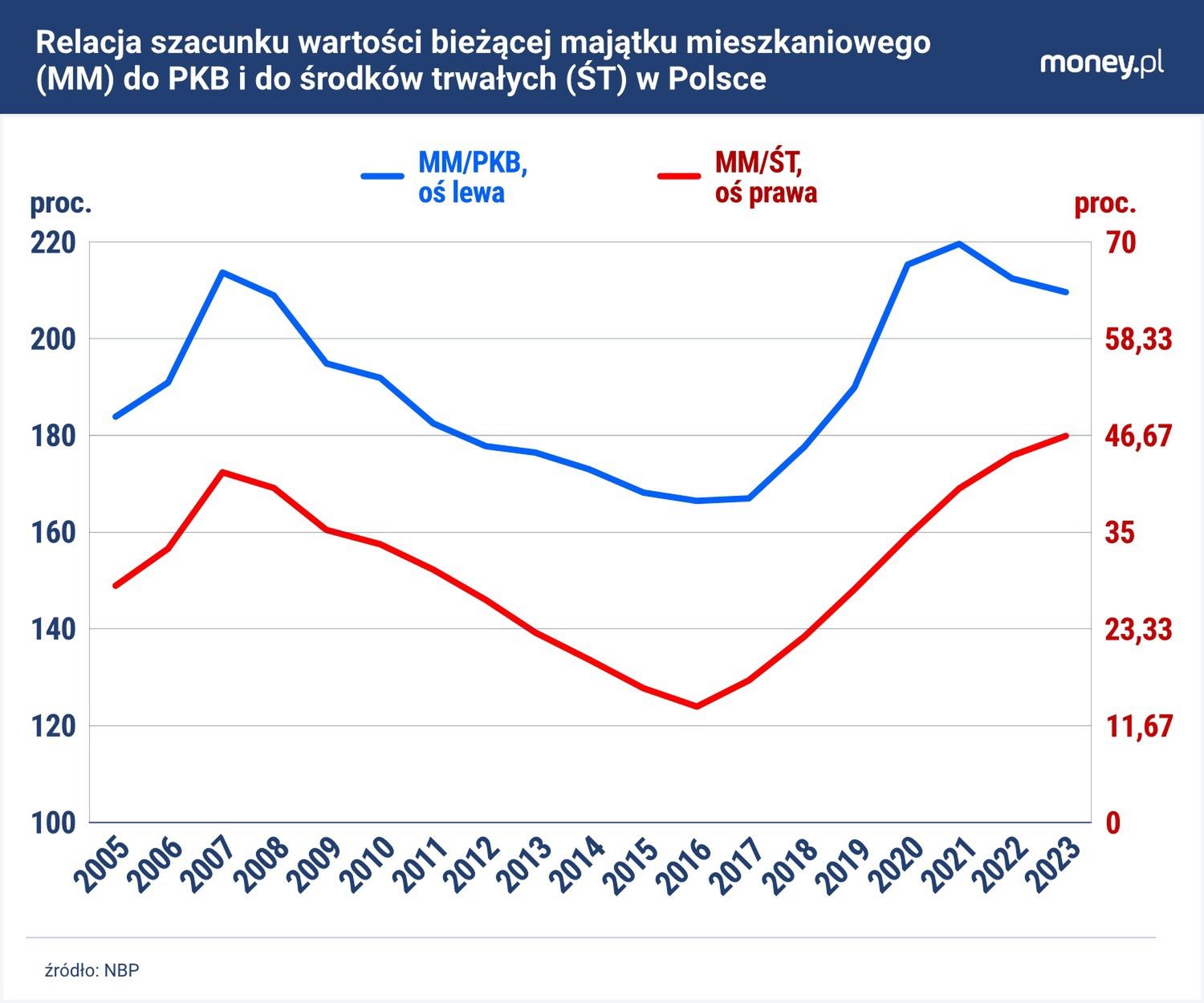 Wartość nieruchomości mieszkaniowych rosła wolniej niż PKB.