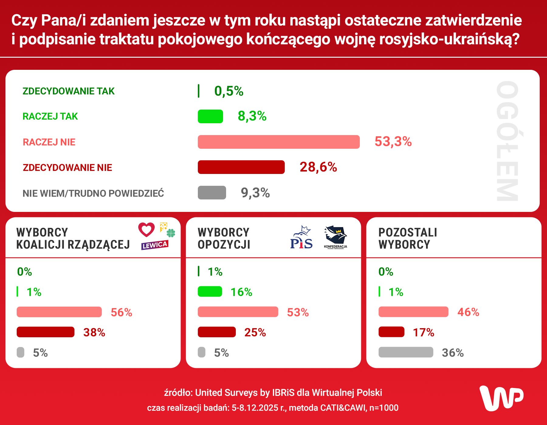 Czy dojdzie do pokoju jeszcze w tym roku?