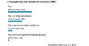 Podsumowanie ankiety "Czy wysyłasz życzenia świąteczne za pomocą SMS?"