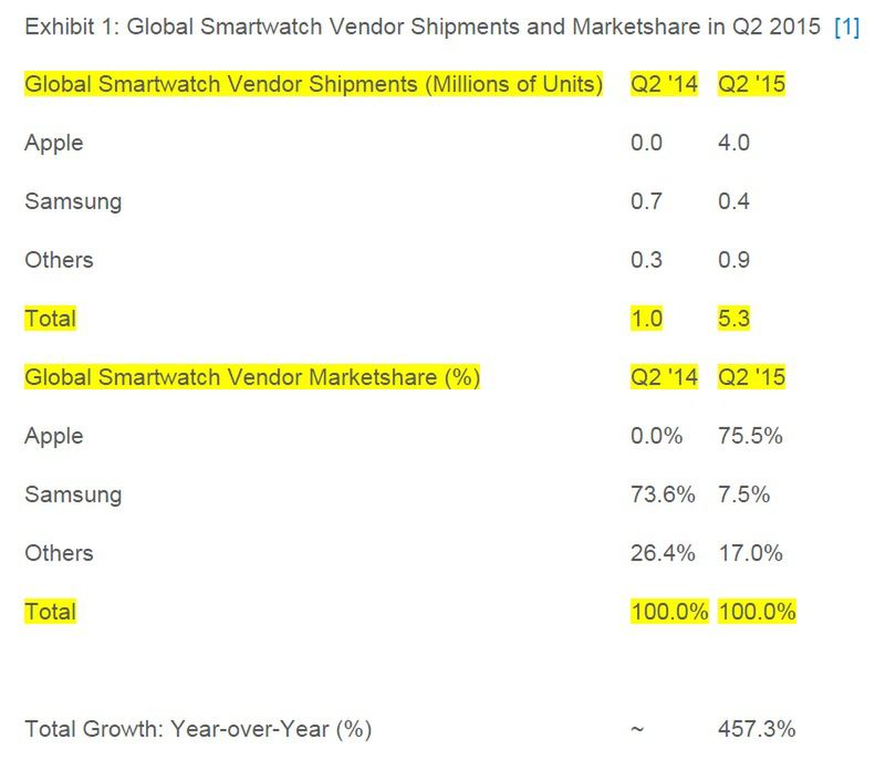 Sprzedarz smartwatców w drugim kwartale 2015