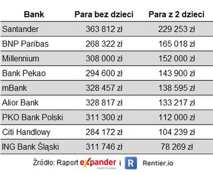 Dostępna kwota kredytu dla pary z dochodem 6000 zł netto 