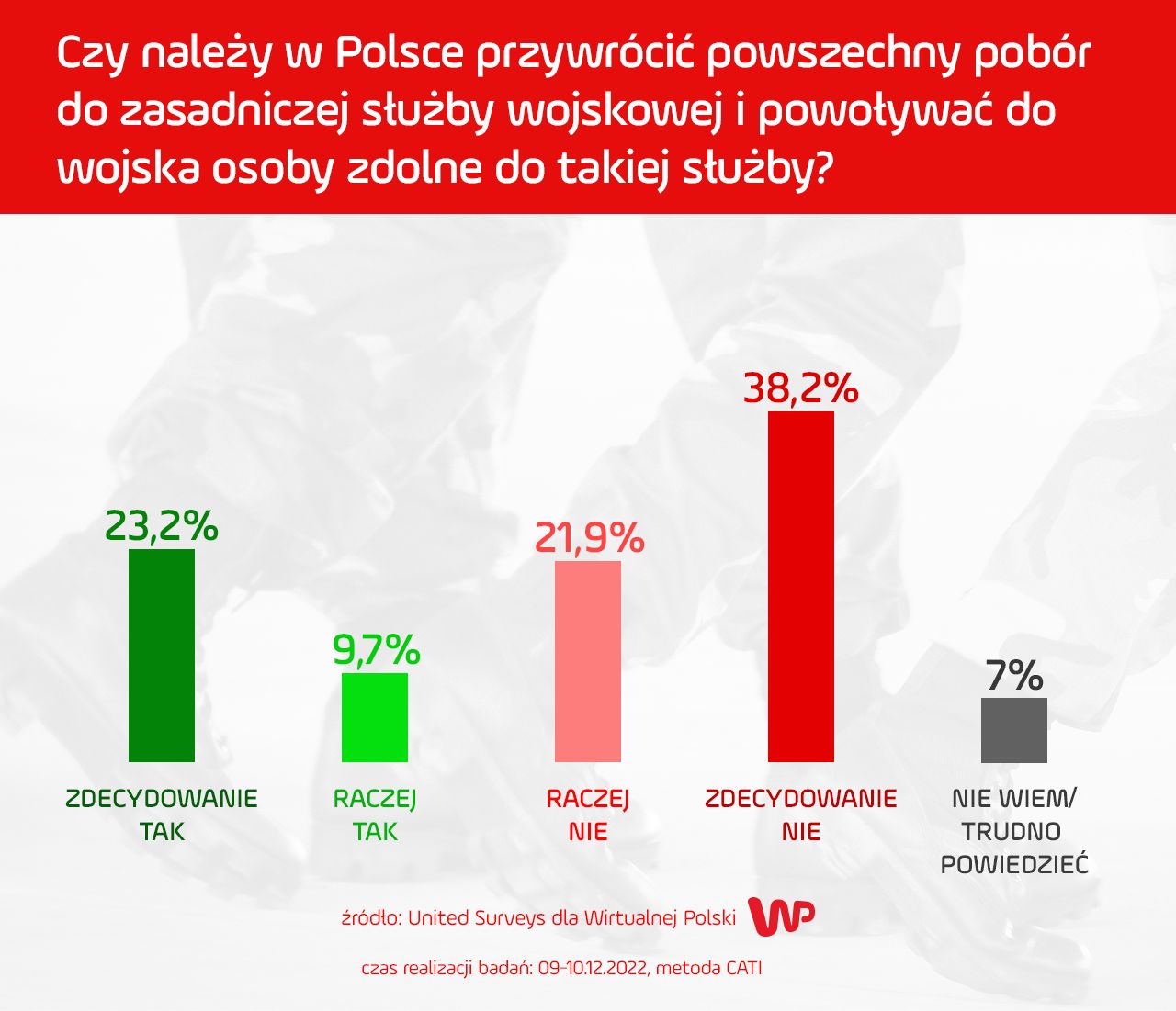 Czy w Polsce należy przywrócić powszechny pobór?