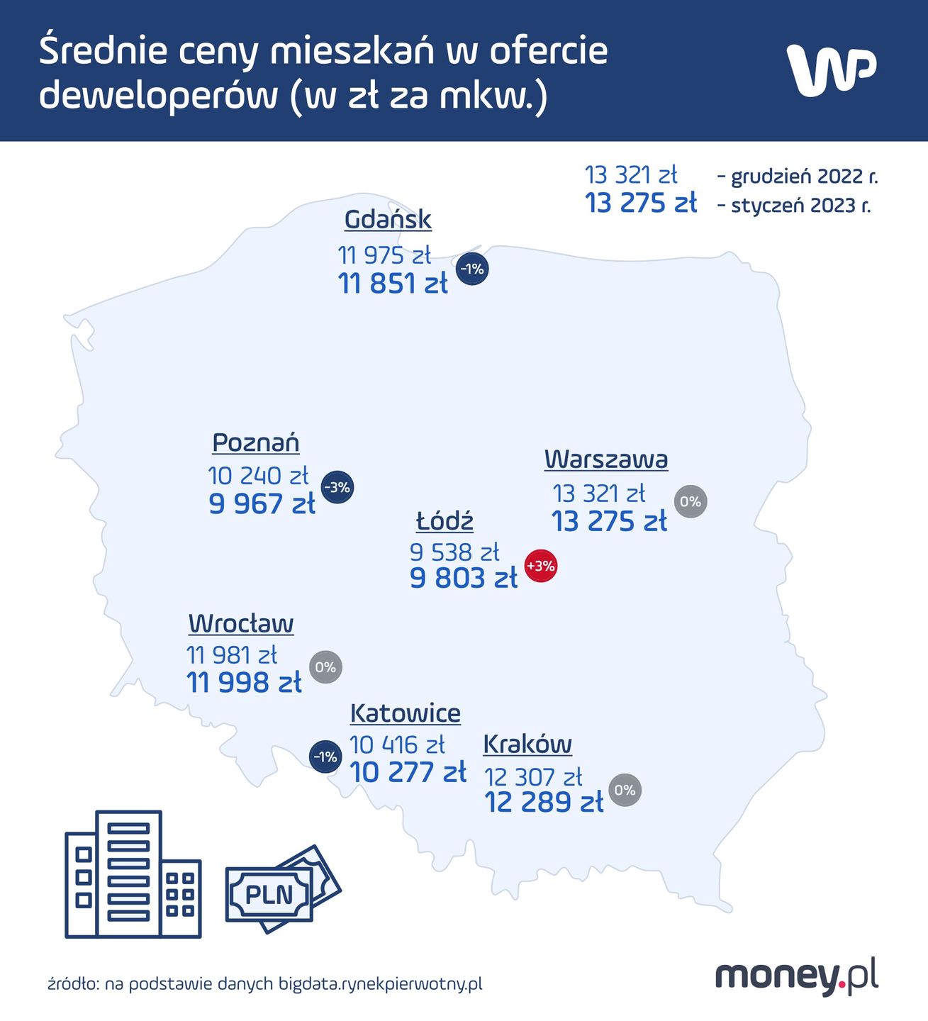 Średnie ceny mieszkań w ofercie deweloperów