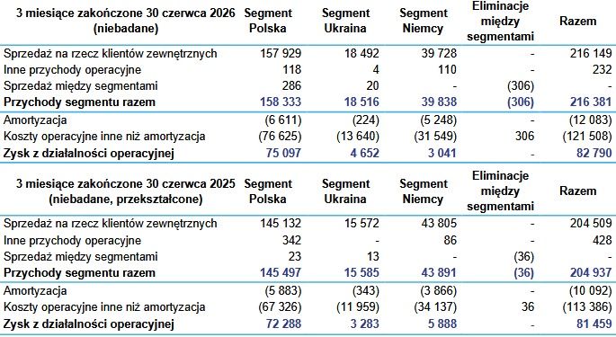 Wyniki finansowe Grupy Pracuj