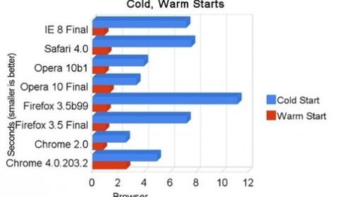 Chrome 4.0 wygrał w teście na najszybszą przeglądarkę 1