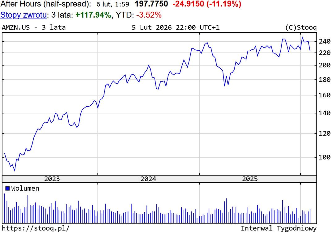 Kurs akcji Amazona