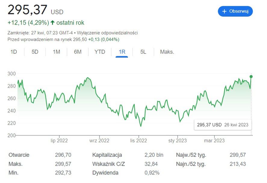 Microsoft w ujęciu rocznym