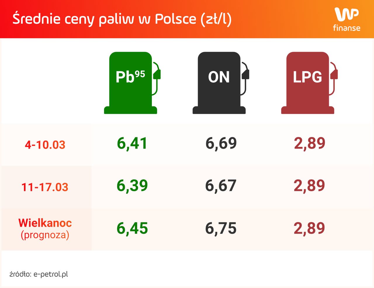 Ceny paliw w Polsce