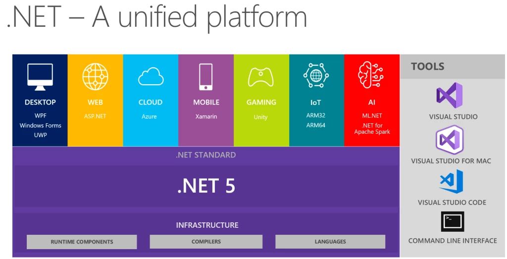 schemat działania platformy .NET 5
