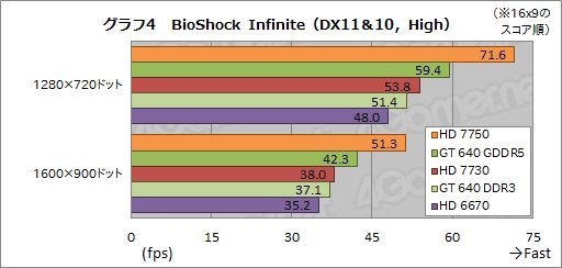 MSI Radeon HD 7730 karta graficzna wydajność BioShock Infinite wykres