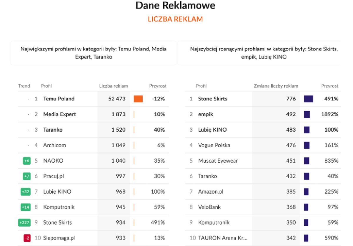 Temu z największą liczbą reklam
