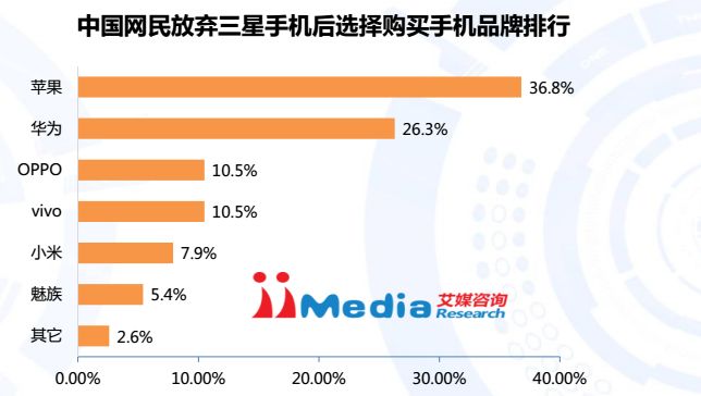 W Chinach Galaxy Note7 zszargał Samsungowi opinię. Zgadnijcie, kto na tym zyska 2