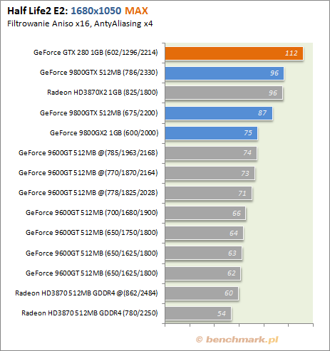 Testy wydajności GeForce GTX 280