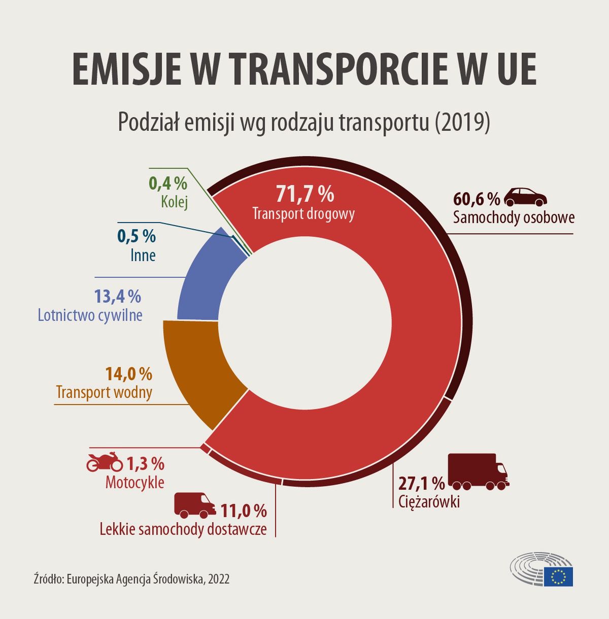 Emisje w transporcie w UE