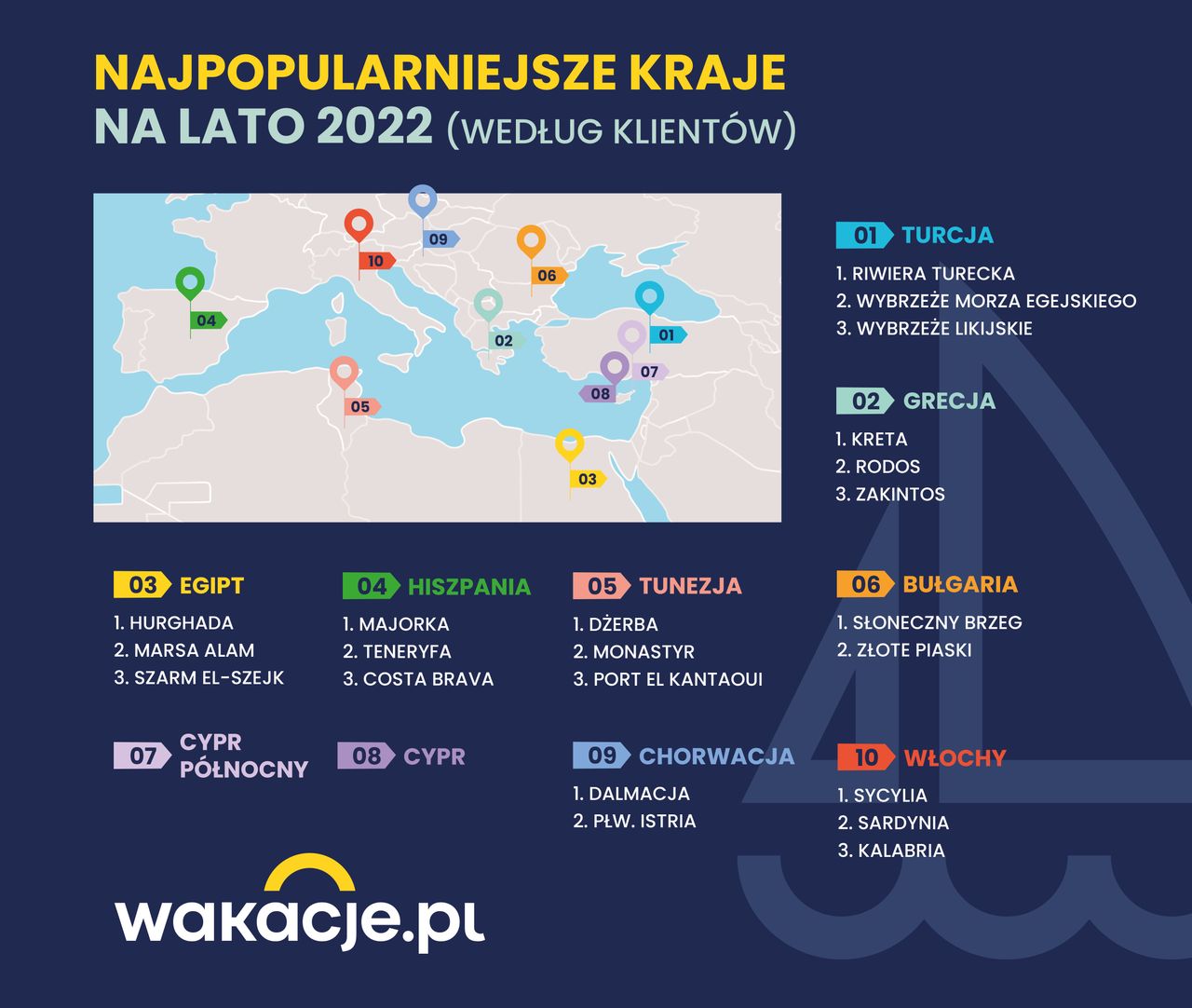 Najpopularniejsze kierunki na lato 2022 