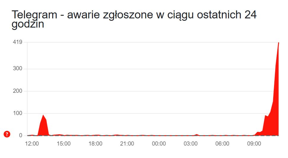 Awaria komunikatora Telegram