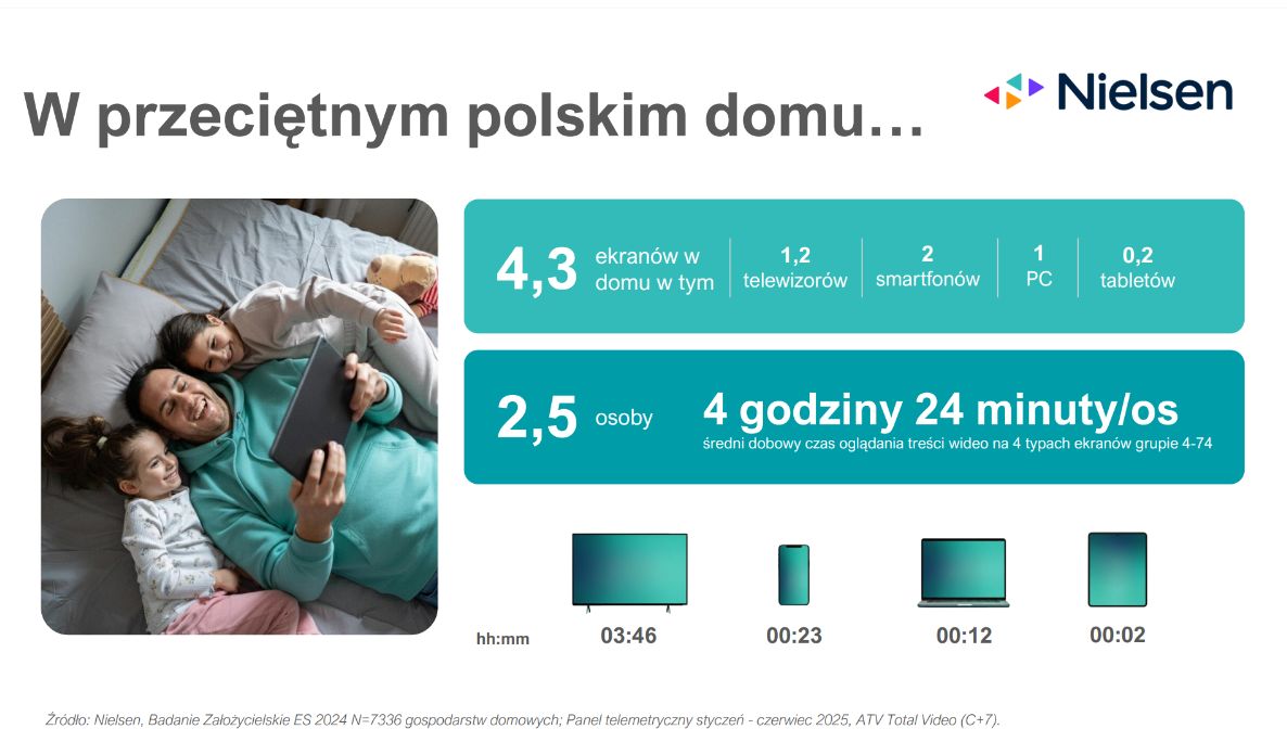 Ekrany w polskich domach