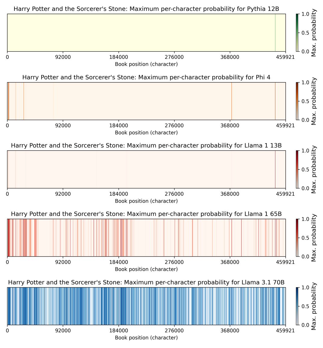 Znajomość "Harry'ego Pottera i Kamienia Filozoficznego" wśród AI