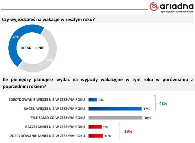 Sondaż dla WP