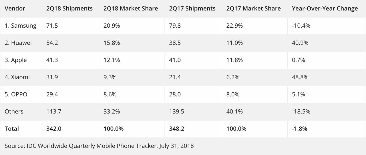 Liczba milionów smartfonów dostarczonych w drugim kwartale 2018