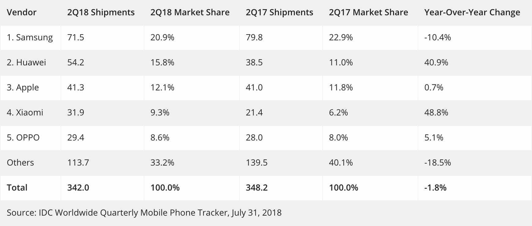 Przetasowanie na smartfonowym podium. Huawei wyprzedził Apple'a 2