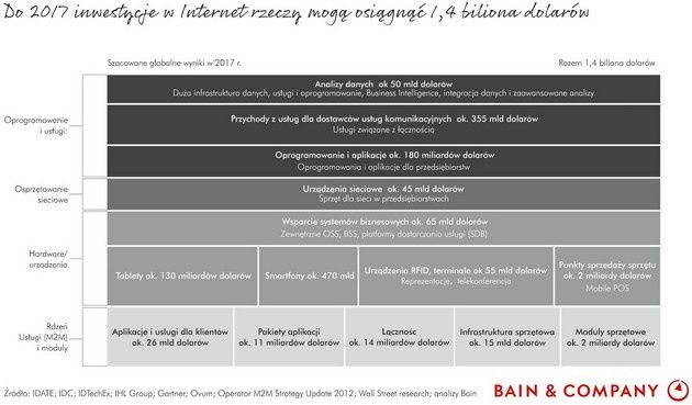 Bain Company IoT 2017