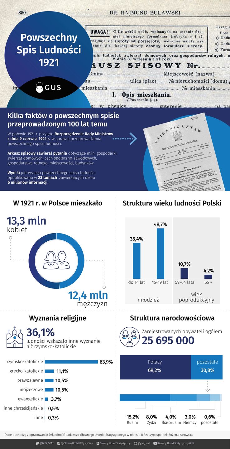GUS przedstawił infografike z okazji rocznicy pierwszego w II RP spisu powszechnego