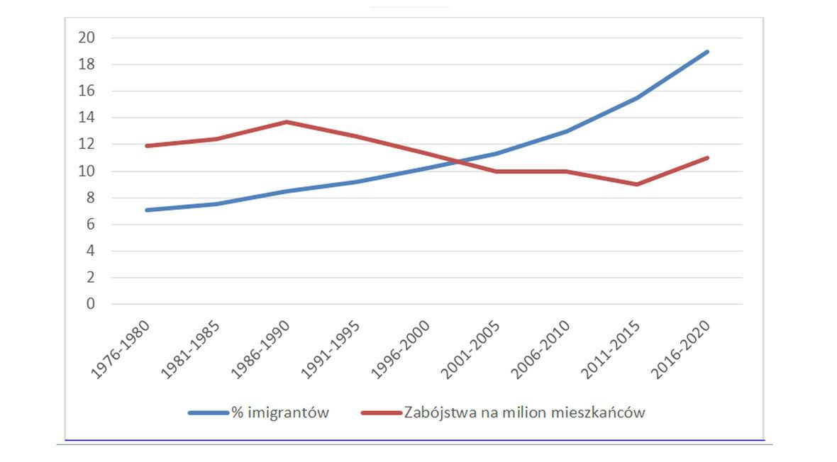 Wykres przedstawia odsetek osób urodzonych za granicą Szwecji w latach 1976 - 2020 oraz proporcję morderstw i zabójstw na 1 milion mieszkańców w tym samym okresie. Wykres pochodzi z książki Jerzego Sarneckiego i Christoffera Carlssona "Wprowadzenie do kryminologii. Tom I, edycja IV”