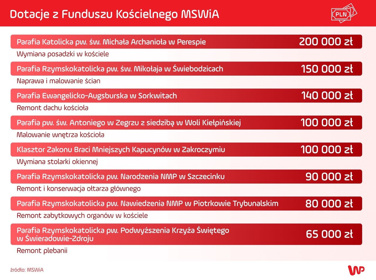 Przykładowe dotacje z Funduszu Kościelnego