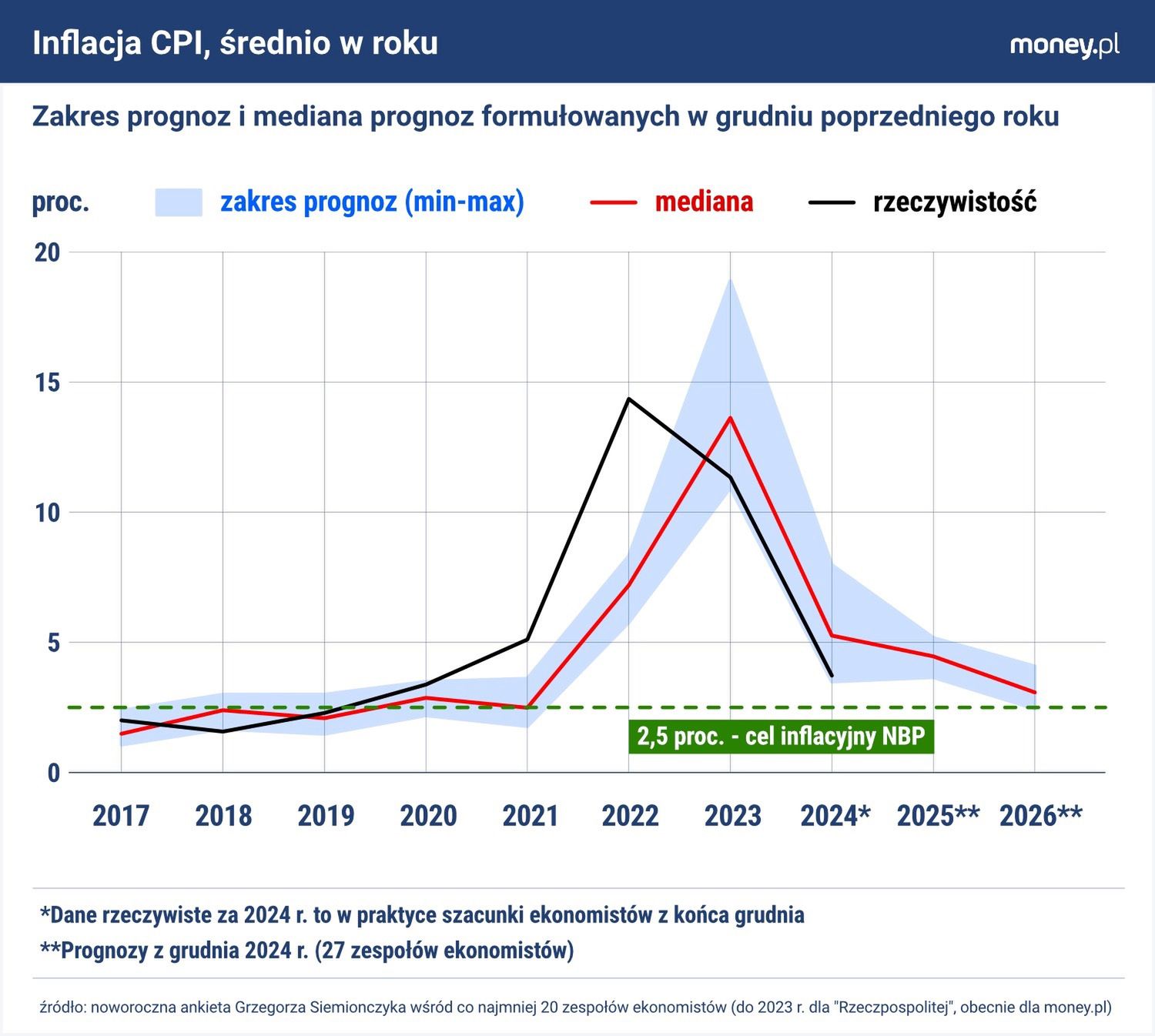 W 2026 r. inflacja, jak prognozują ankietowani przez money.pl ek