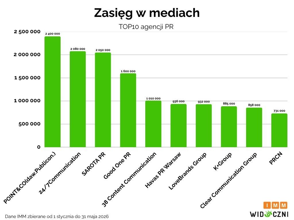 Zasięg w mediach