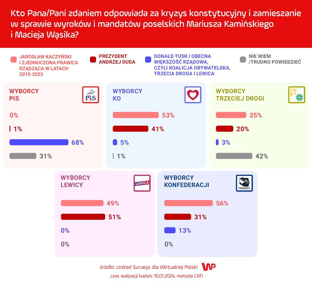 Sondaż