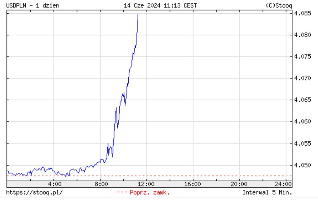 Wykres wartości dolara