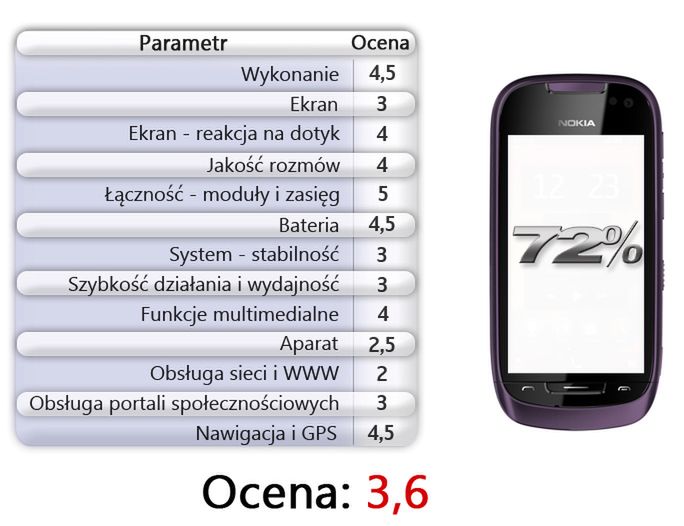 Nokia 701 - ocena Komórkomanii