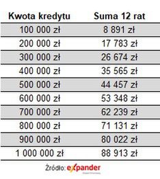 Pomoc dla zadłużonych powodzian. Wyliczenia 