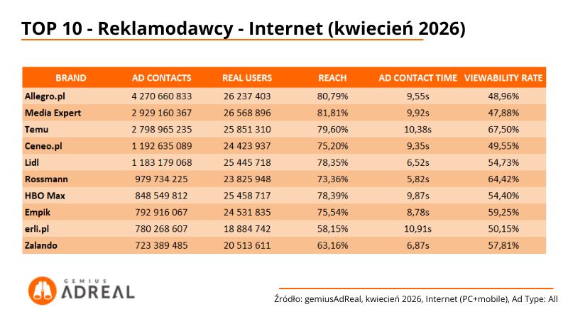 Top reklamodawcy w internecie