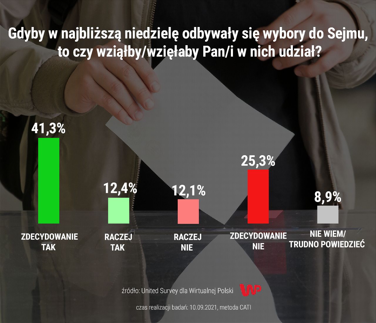 sondaż WP
