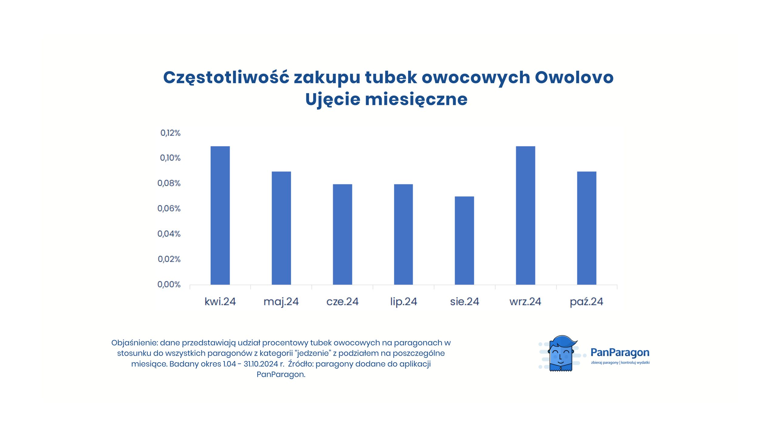 Sprzedaż musów owocowych Owolovo w ujęciu miesięcznym