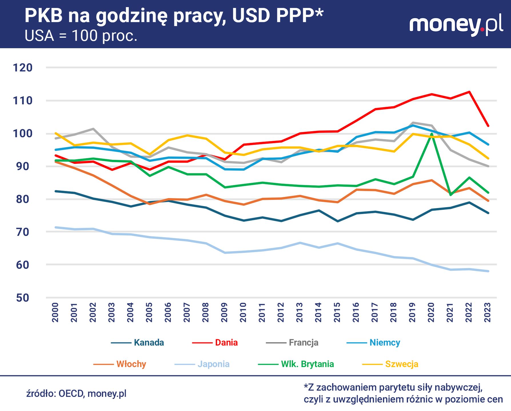 Pod względem produktywności pracy niektóre kraje UE nie ustępują