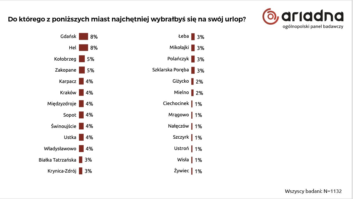 Polskie miejscowości wymarzone na urlop