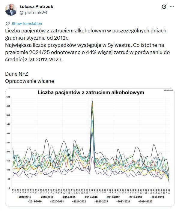 Przełom 2024/25 z niepokojącym wynikiem