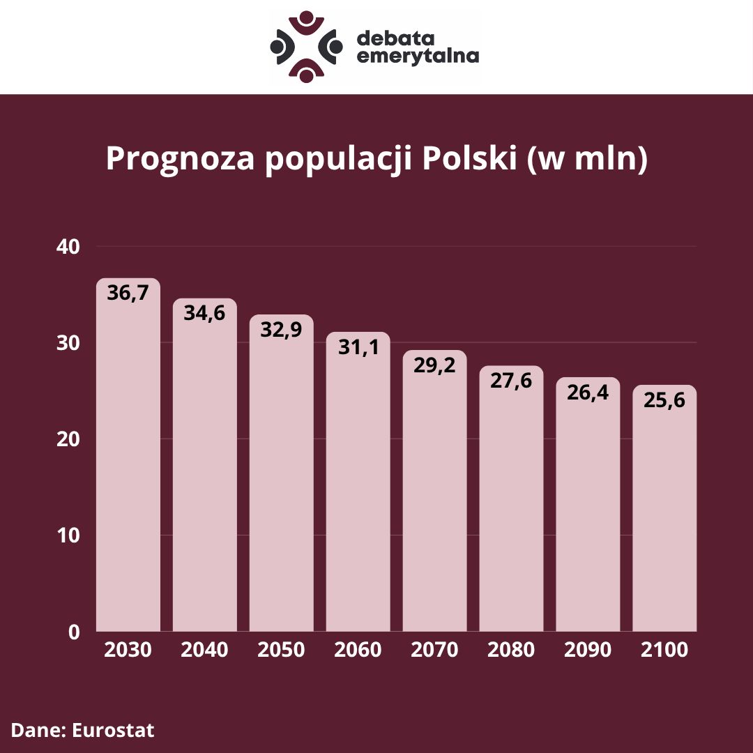 Opracowanie własne na podstawie danych Eurostat