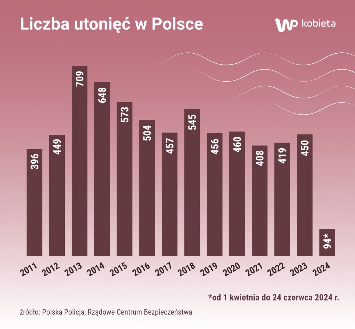 Dane dot. utonięć na przestrzeni ostatnich lat
