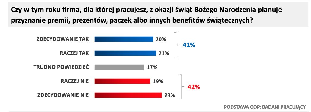 Wykres odpowiedzi na pytanie "Czy w tym roku firma, dla której pracujesz, z okazji świąt Bożego Narodzenia planuje przyznanie premii, prezentów, paczek albo innych benefitów świątecznych?". 