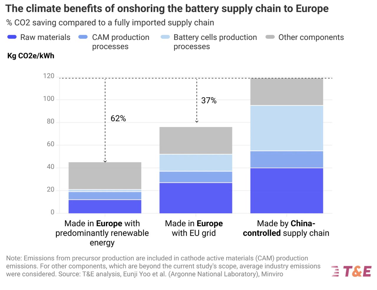 Korzyści środowiskowe wynikające z przeniesienia produkcji akumulatorów z Chin do Europy